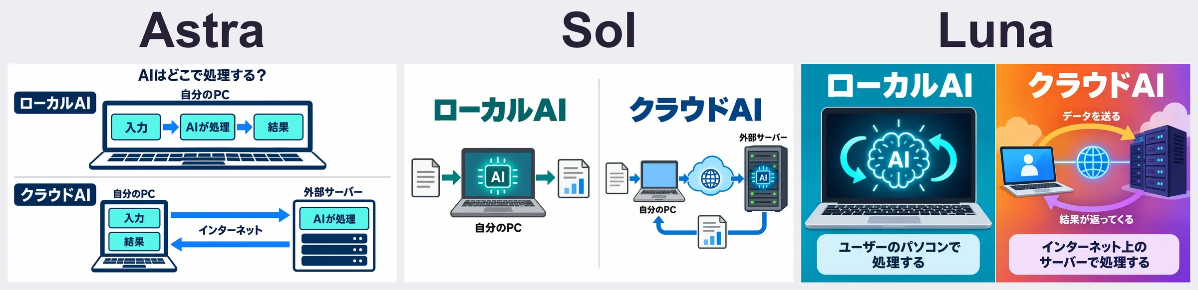 左からAstraの上下比較図、Solの記号を使った左右比較図、Lunaの色分けした左右比較図